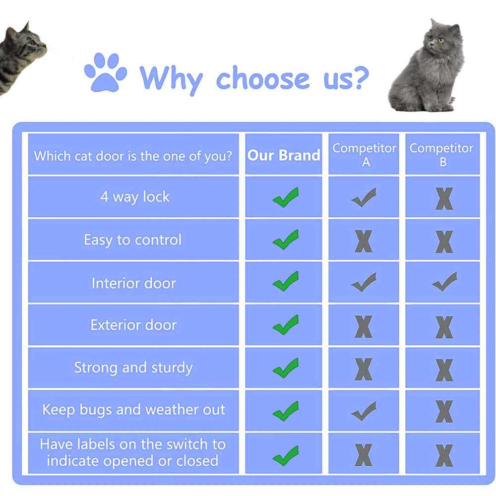 Alpacasso Cat Door 4 Way Locking Cat Flap Door for Interior Exterior Doors