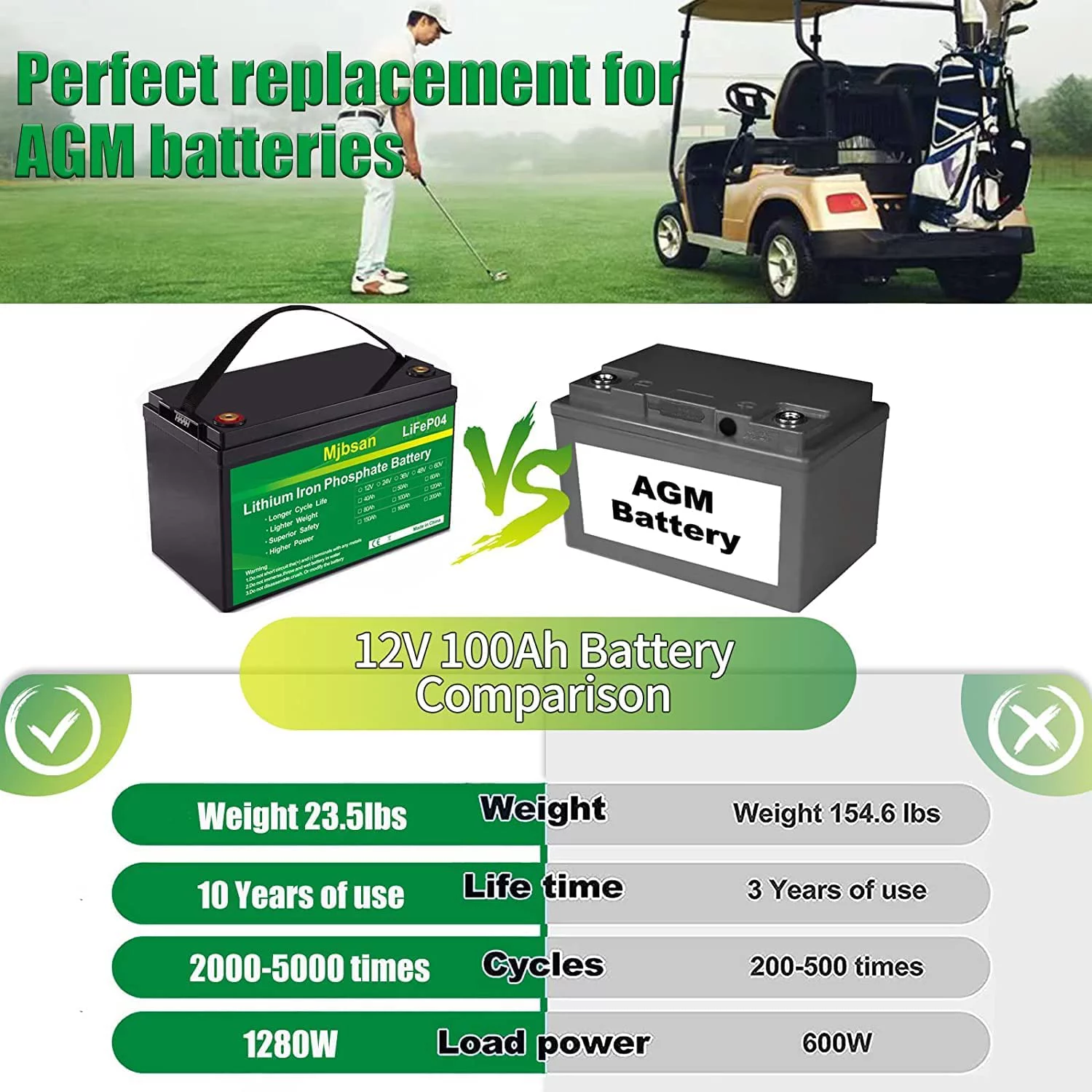 Mjbsan LiFePO4 12V 100AH Battery 3000~7000 Deep Cycle Low Temperature Protection High Capacity Rechargeable LiFePO4 Battery with BMS for RV, Camper, Marine, Land, Van, Solar, Outdoor Power - Curated Treasures Market