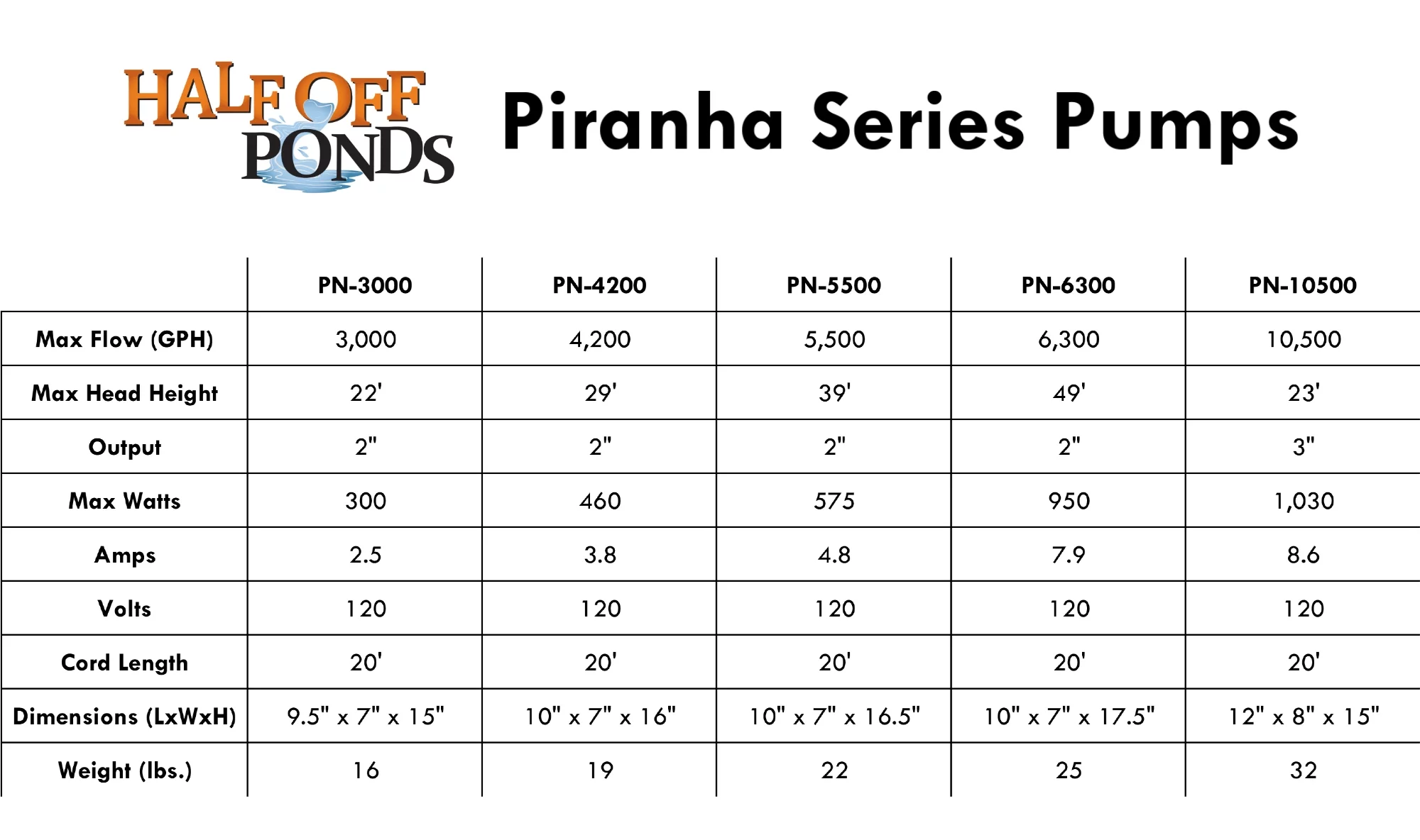HALF OFF PONDS Piranha Series 3,000 GPH Direct Drive Submersible Pump for Water Gardens, Ponds and Waterfalls - PN-3000 - Curated Treasures Market