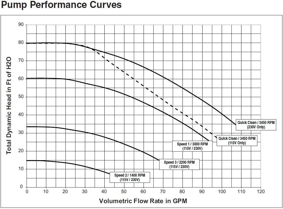 Pentair EC-342001 SuperFlo VS Variable Speed Pool Pump, 1 1/2 Horsepower, 115/208-230 Volt, 1 Phase - Energy Star Certified, Almond