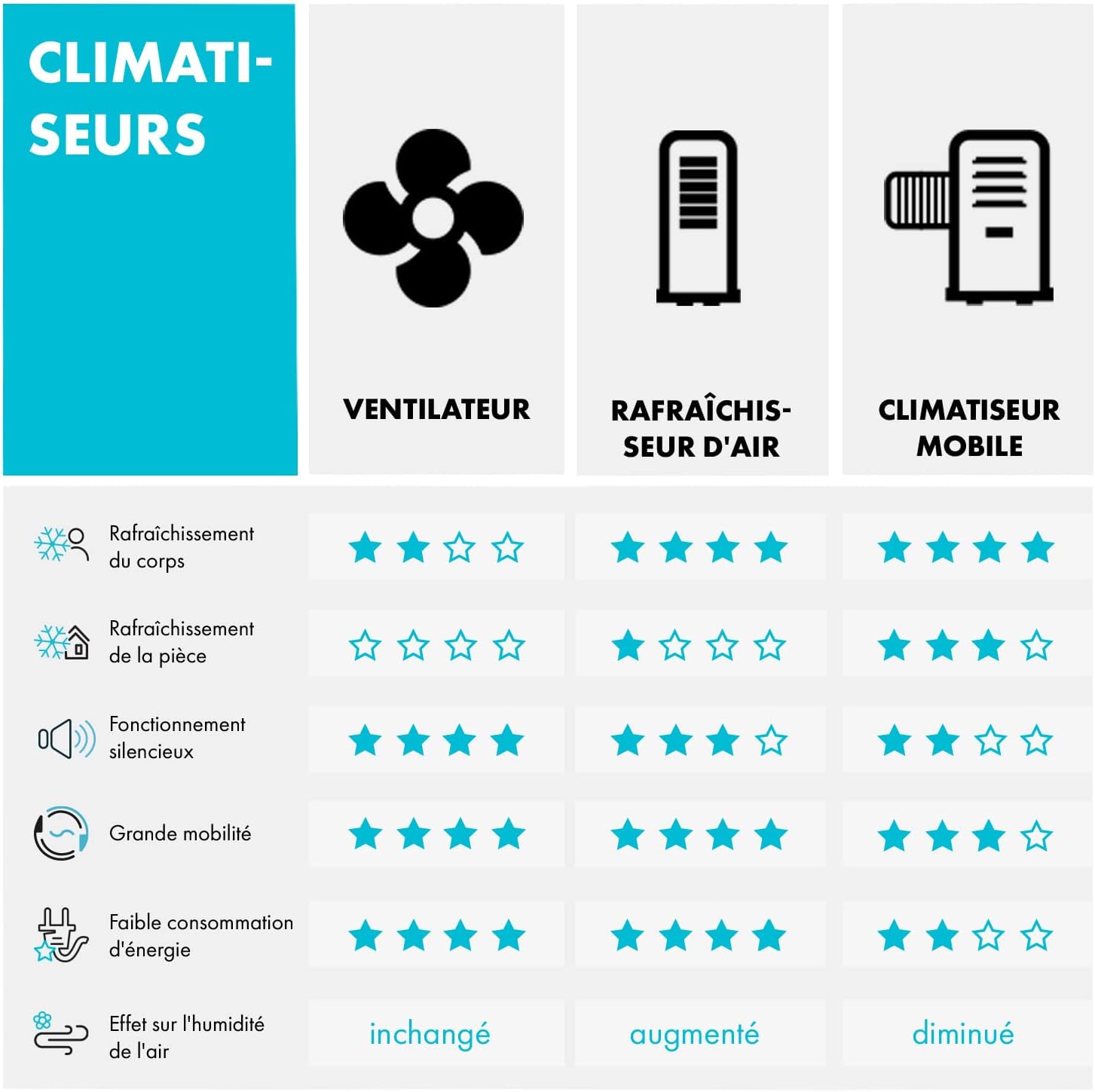 Klarstein Climatiseur Mobile 3 en 1, Climatiseur Portable avec Humidificateur, Ventilateur, Climatiseur Mobile Sans Évacuation, 2 Pack Glacons, Minuterie, 3 Modes, 90W, Puissant Débit d'Air 1600m³/h