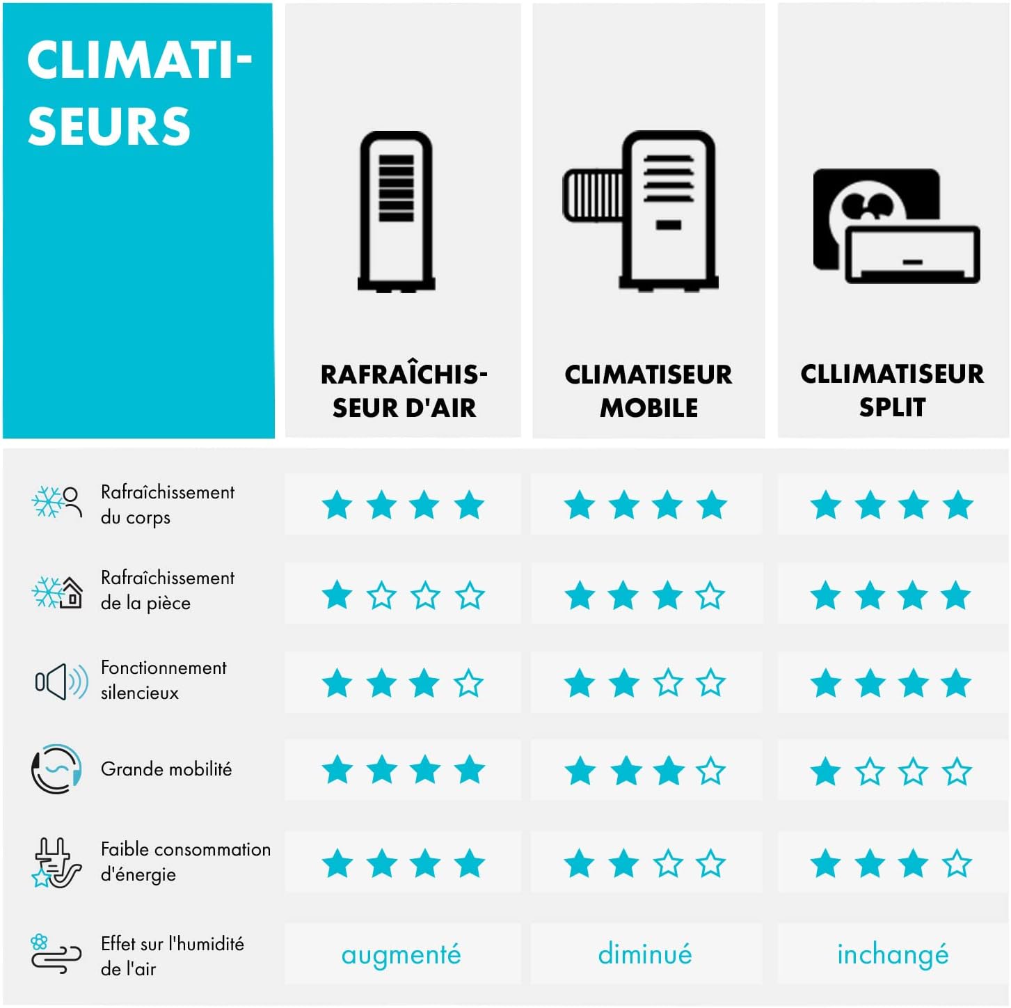 Klarstein Climatiseur Mobile Silencieux, Climatiseur 3 en 1, Mode Nuit, Déshumidificateur, Ventilateur, Mini Climatisation à Faible Conso, Evacuation, Clim Portable, Puissante, 12000 BTU, Climatiseurs