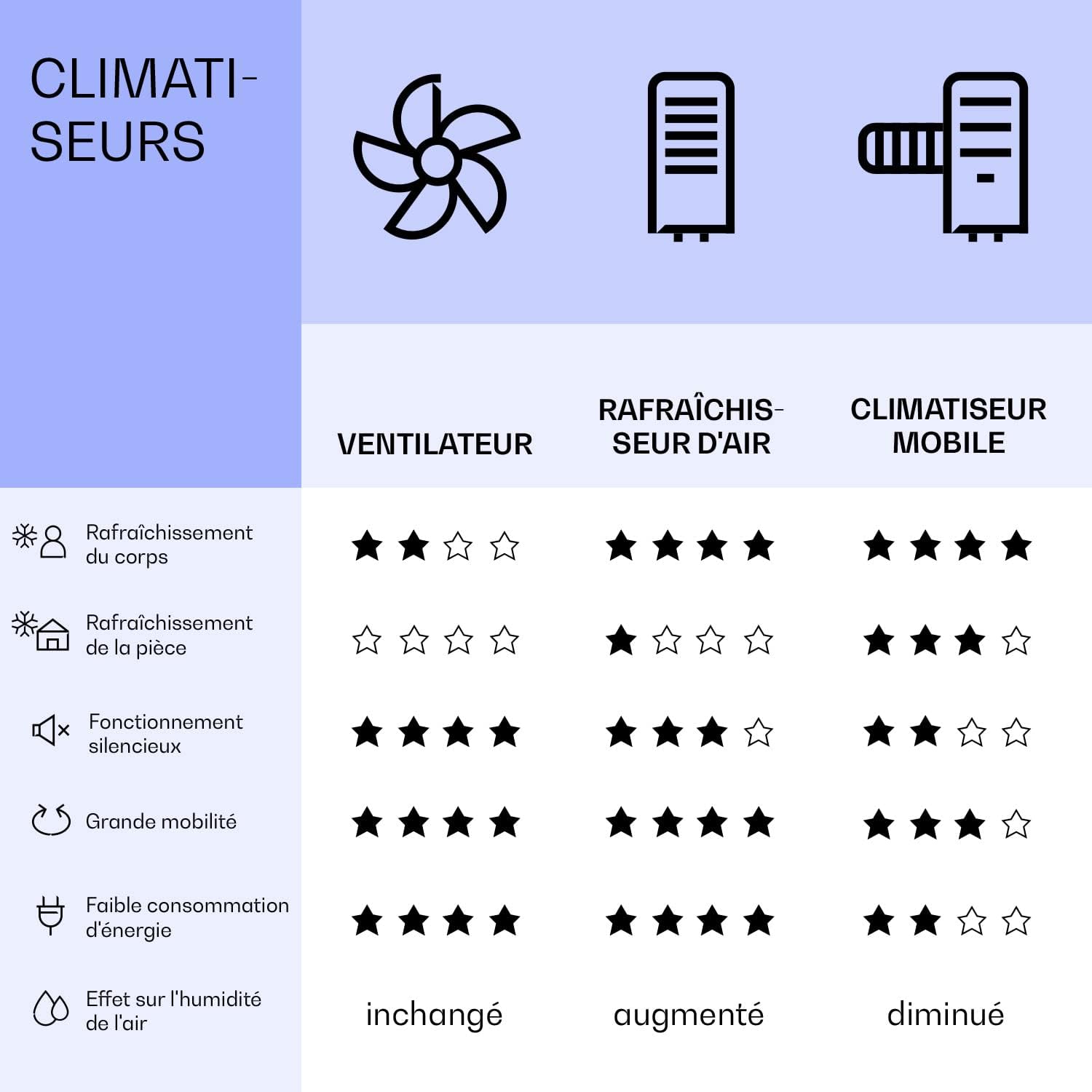 Klarstein Rafraichisseur d'Air 4 en 1, Climatiseur Portable Smart APP Mobile, Humidificateur, Ventilateur, Sans Évacuation 65W, Pack Glacons, Mode Nuit, Puissant Débit d'Air 330m³/h