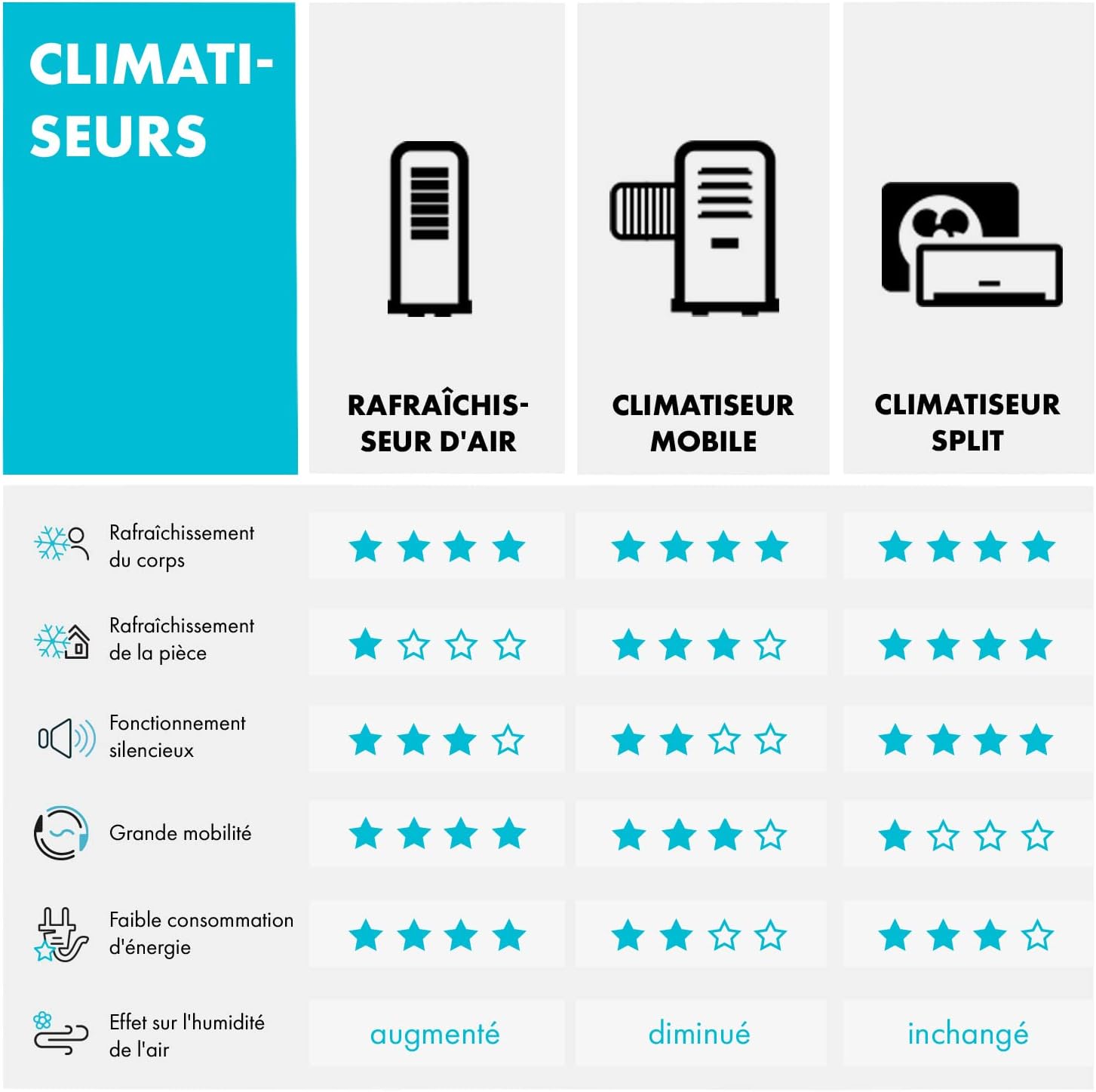 Klarstein Climatiseur Mobile Silencieux, Climatiseur 3 en 1, Mode Nuit, Déshumidificateur, Ventilateur, Mini Climatisation à Faible Conso, Evacuation, Clim Portable, Puissante, 12000 BTU, Climatiseurs