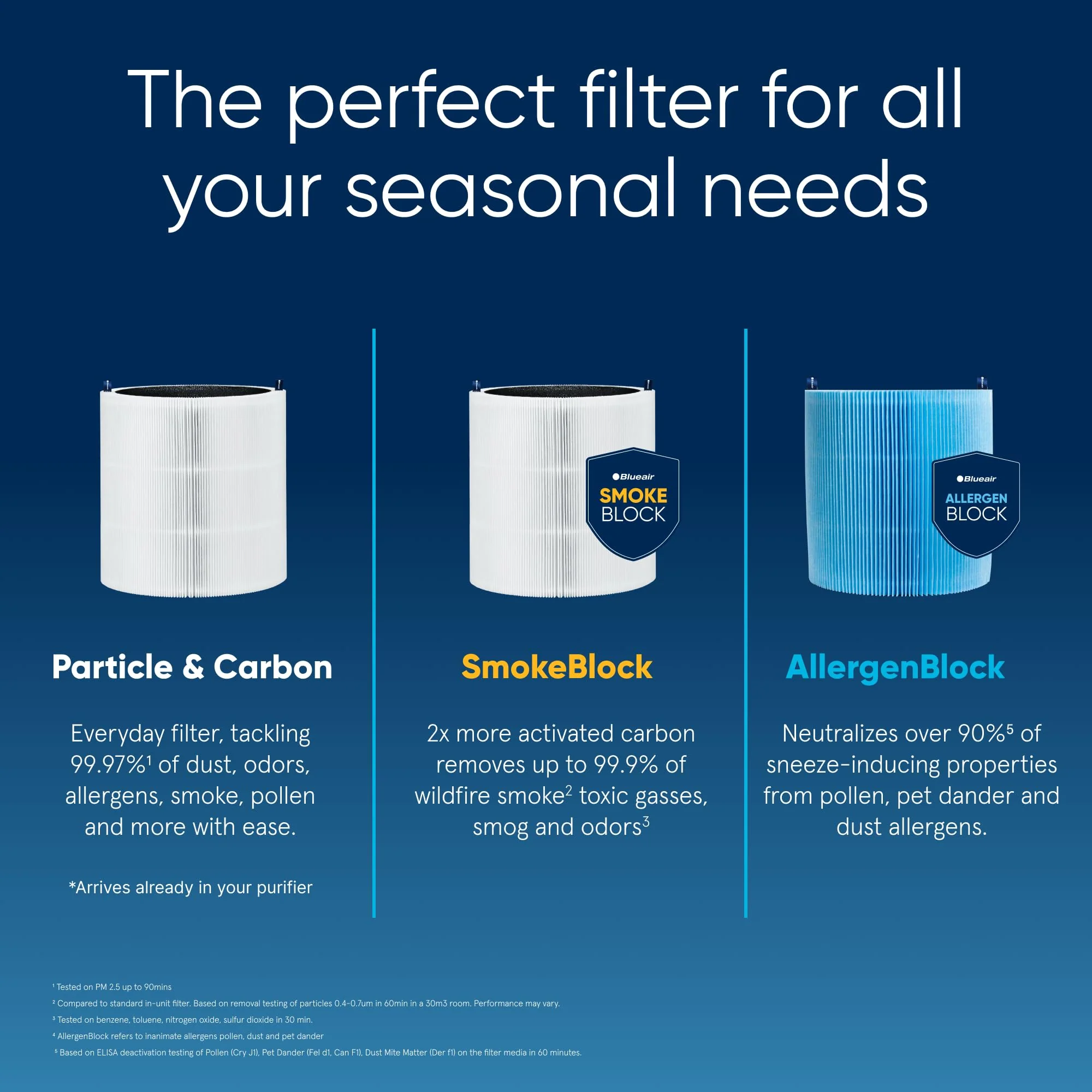 BLUEAIR Air Purifiers for Large Home Room, HEPASilent Air Purifiers for Bedroom, Pets Allergies Virus Air Cleaner for Dust Mold, Blue Pure 311i+ Max