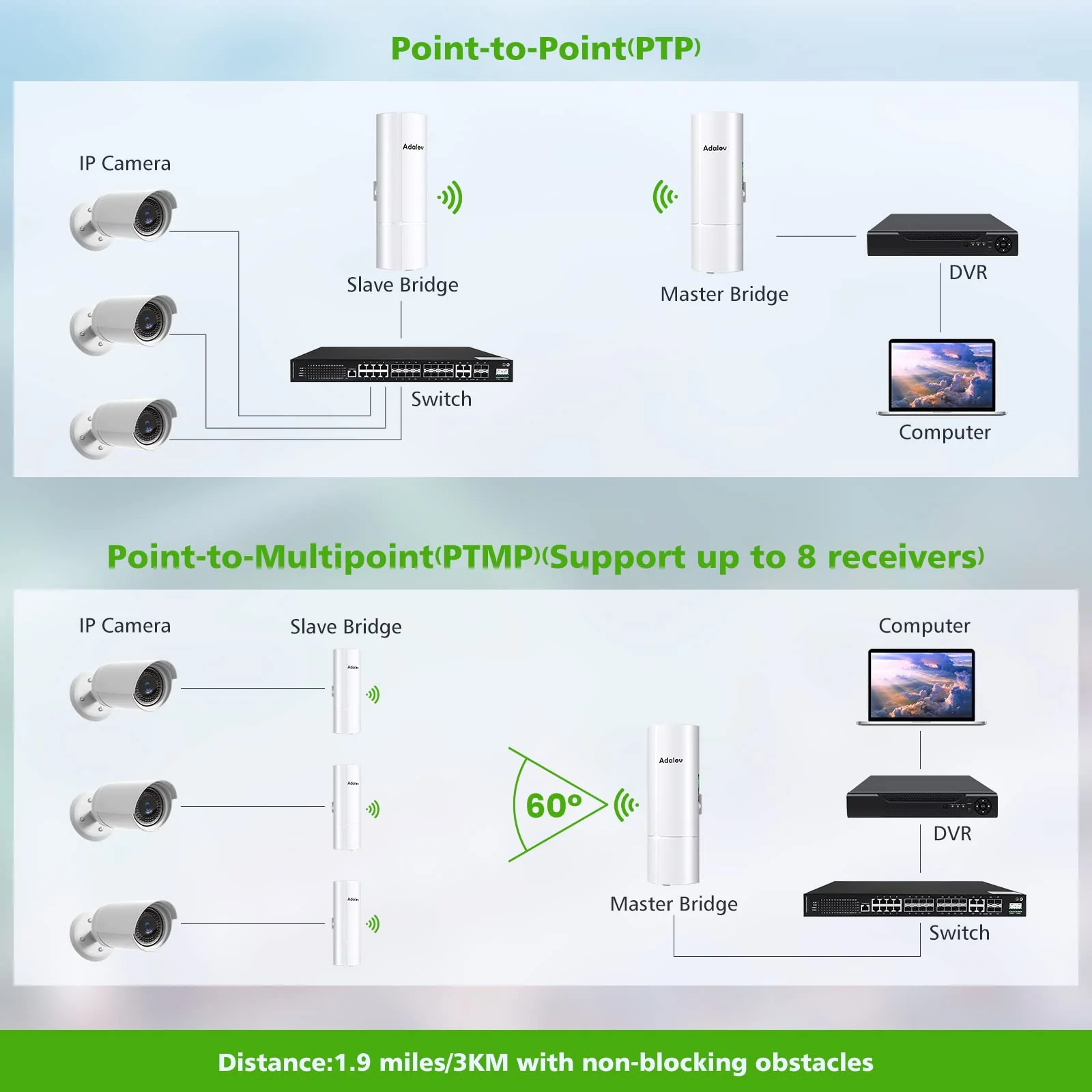 AdaLov Gigabit Wireless Bridge with Mounts