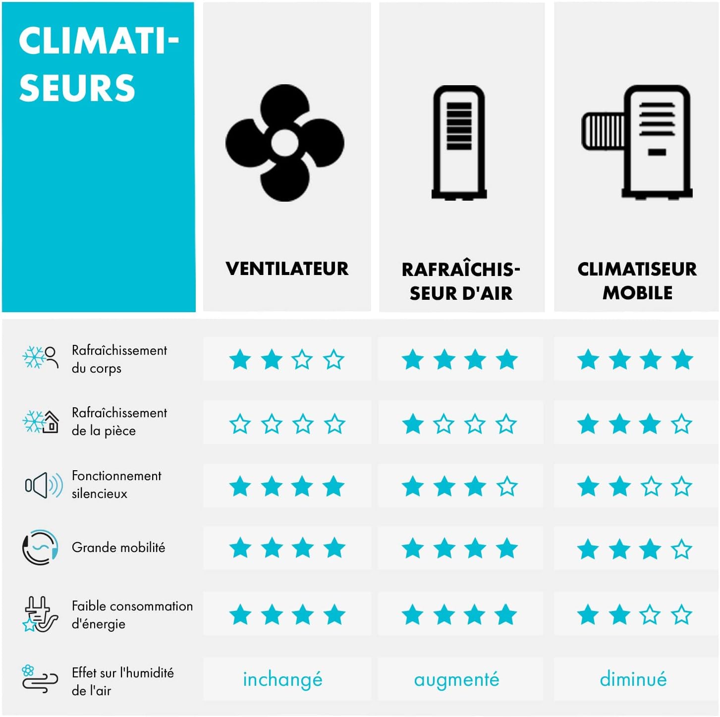 Klarstein Rafraichisseur d'Air Mobile 5 en 1, par Evaporation avec Humidificateur, Ventilateur, Ioniseur, Climatiseur Mobile Sans Évacuation, Mode Nuit, 45W, Débit d'Air de 180m³/h
