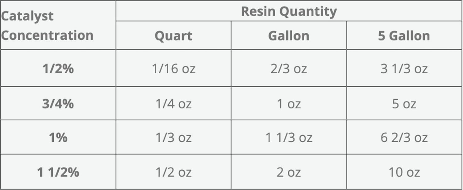 Polymer World- Polyester Laminating Resin 2 Gallon Kit with MEKP for Boats, Autos, Surfboards, RV, Pools,Canoes, Jetskis, Watercrafts (PR2G, 1)