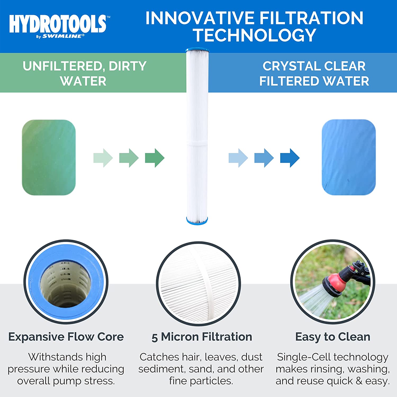 HYDROTOOLS BY SWIMLINE Premium Replacement Cartridge Filter Element Pool Spa | 8 SQ FT Filtration Expansive Flow Core | 5 Microns | Easy Clean | Compatible Hayward Pentair Unicel Filbur Waterway