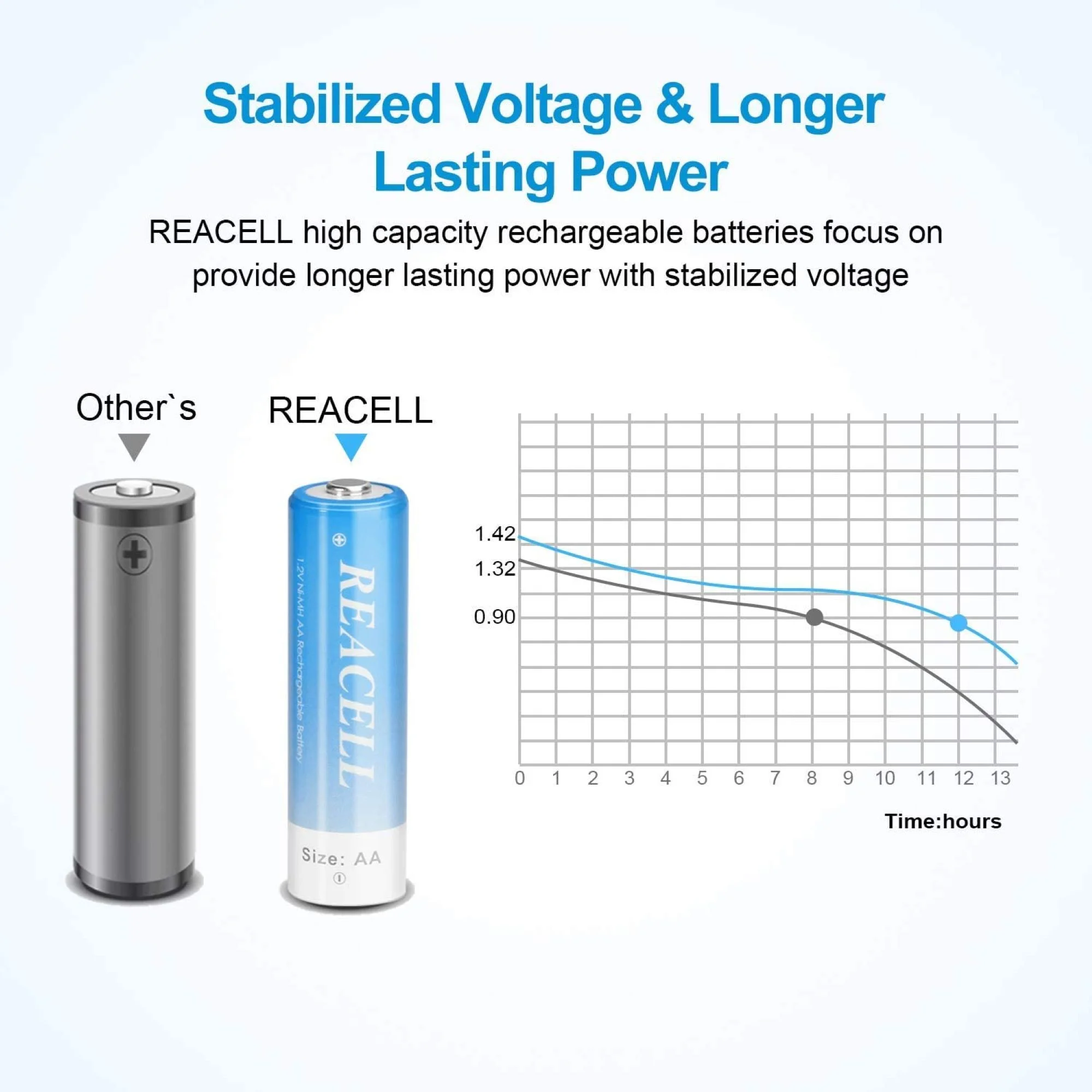 AA and AAA Rechargeable Batteries Combo Pack, NIMH 12 AA 2800mah & 12 AAA 1100mah(24 Pack) with Battery Charger