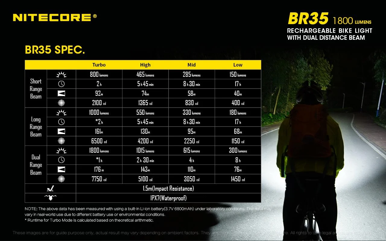 Nitecore BR35 1800 Lumen Rechargeable Bike Light With Dual Distance Beams -Includes Eco-Sensa USB Cable