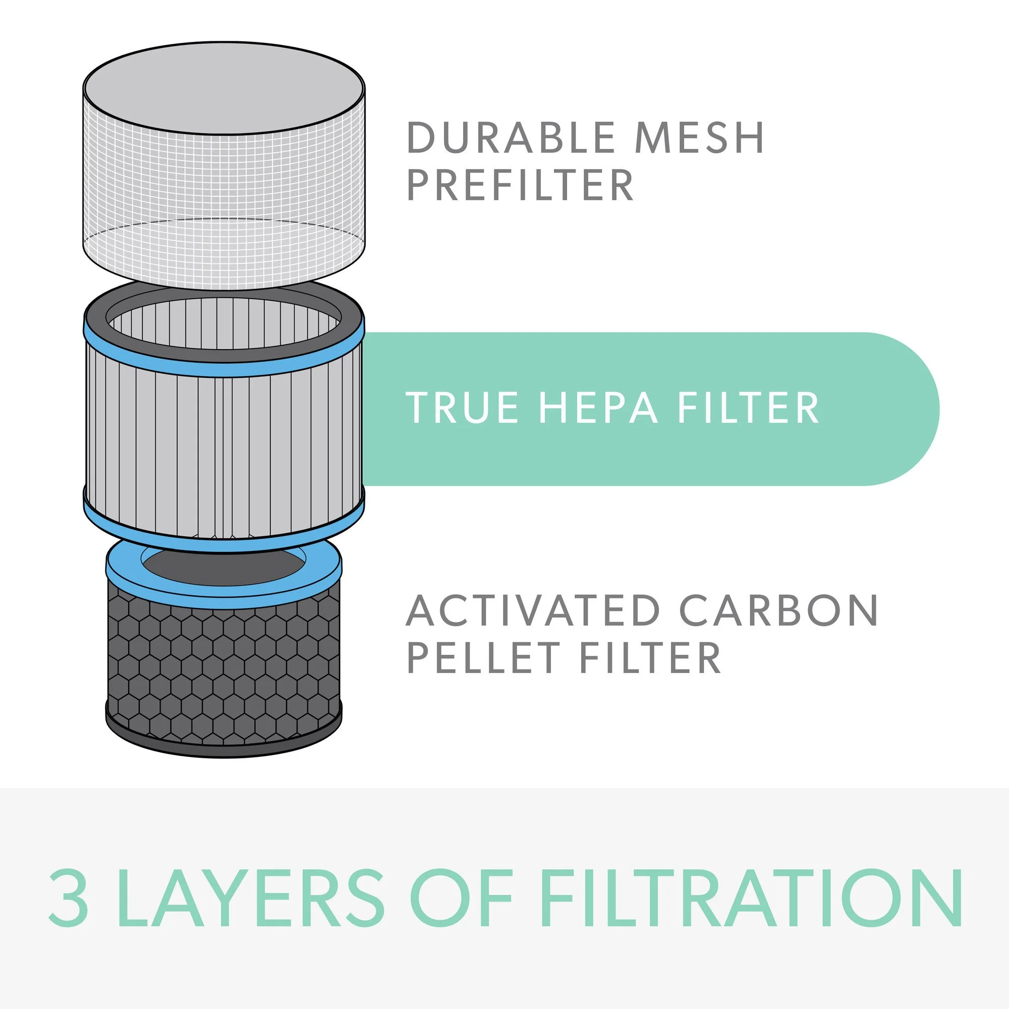 DuPont Allergy & Flu Anti-viral True HEPA Filter for TruSens Large Air Purifier