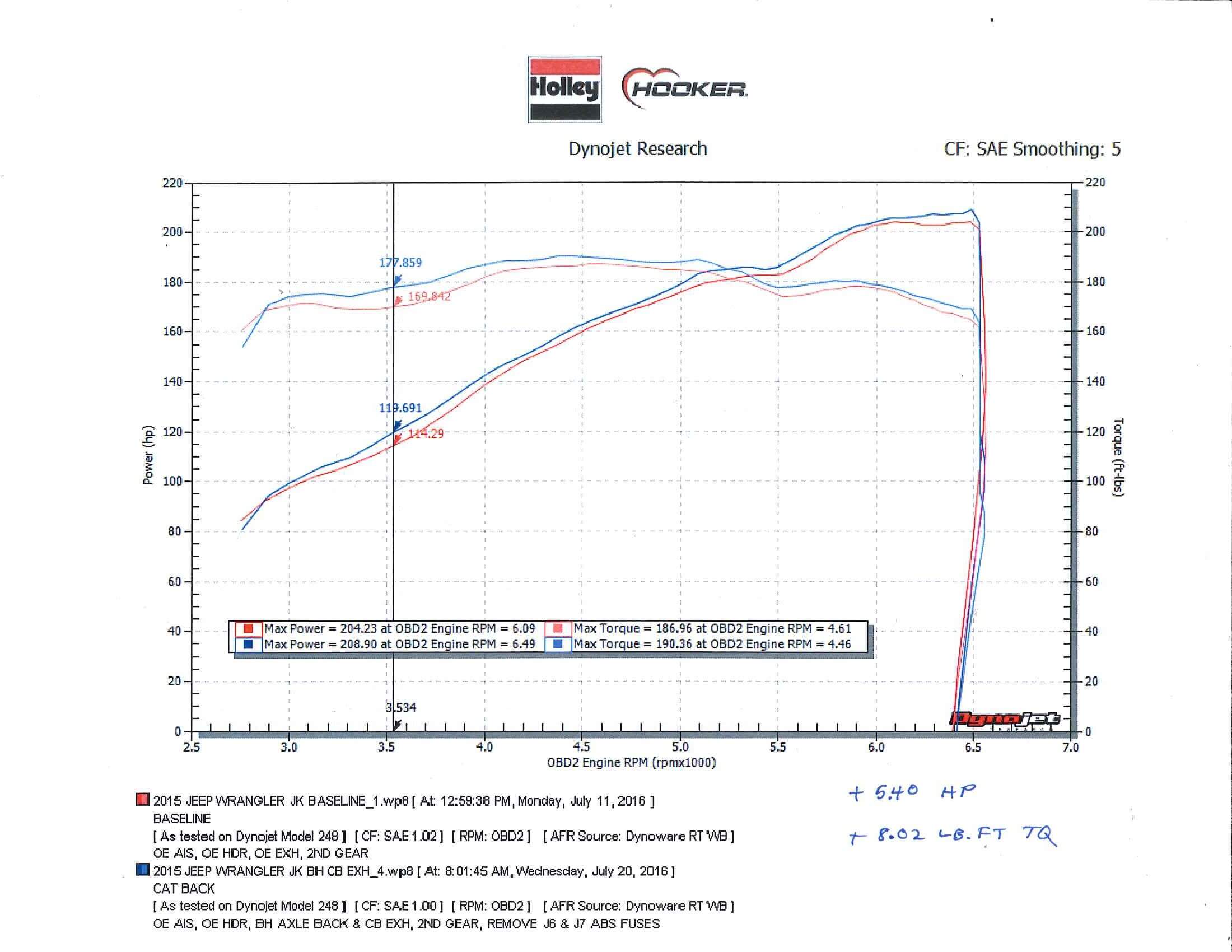 Hooker 70505402-RHKR Exhaust System Kit Fits select: 2015-2016 JEEP WRANGLER UNLIMITED SPORT, 2012-2014 JEEP WRANGLER SPORT