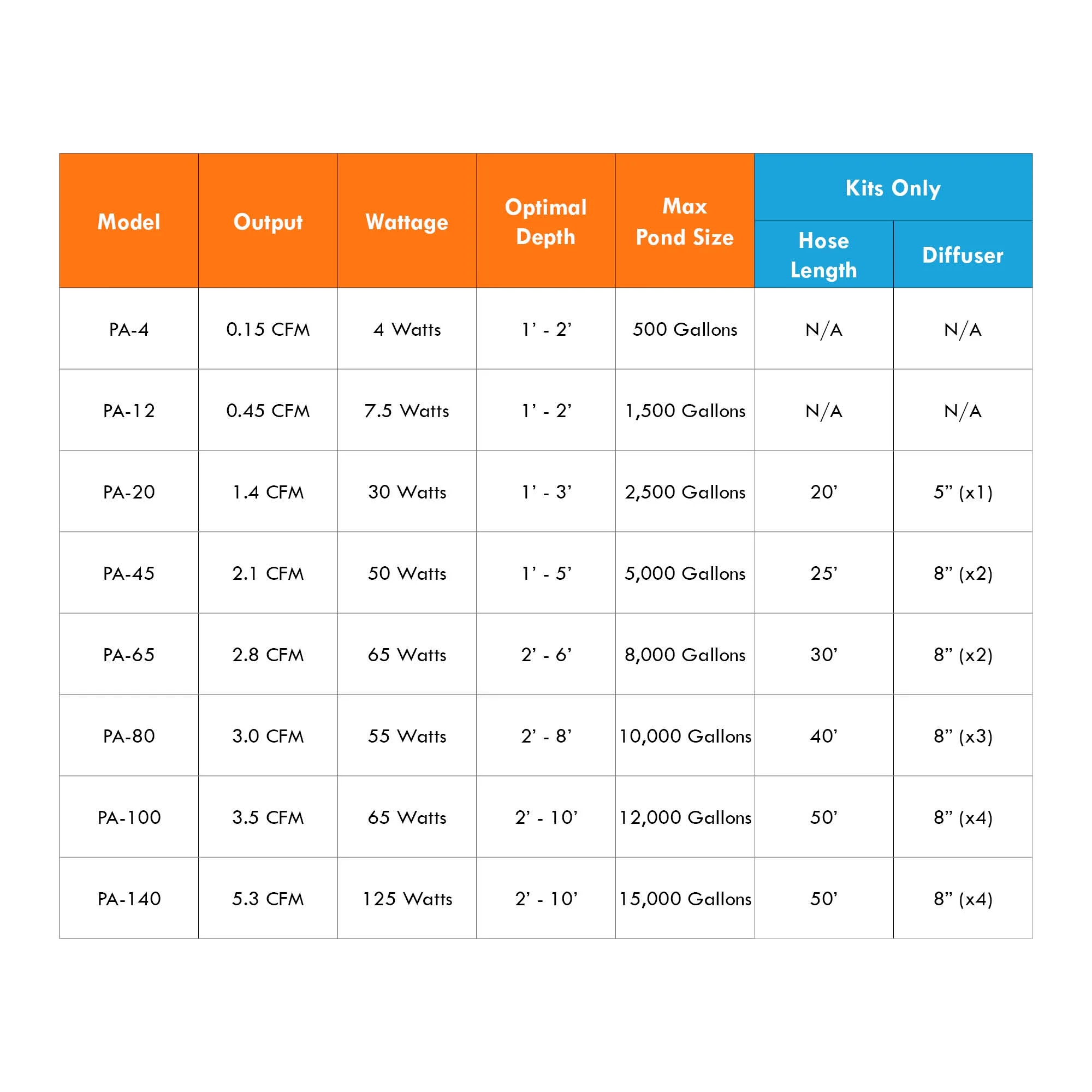 Half Off Ponds Pond Subsurface Aeration System with 2.1 Cubic Feet per Minute Air Pump, Ponds to 5,000 Gallons, 25' Weighted Tubing, (2) 5